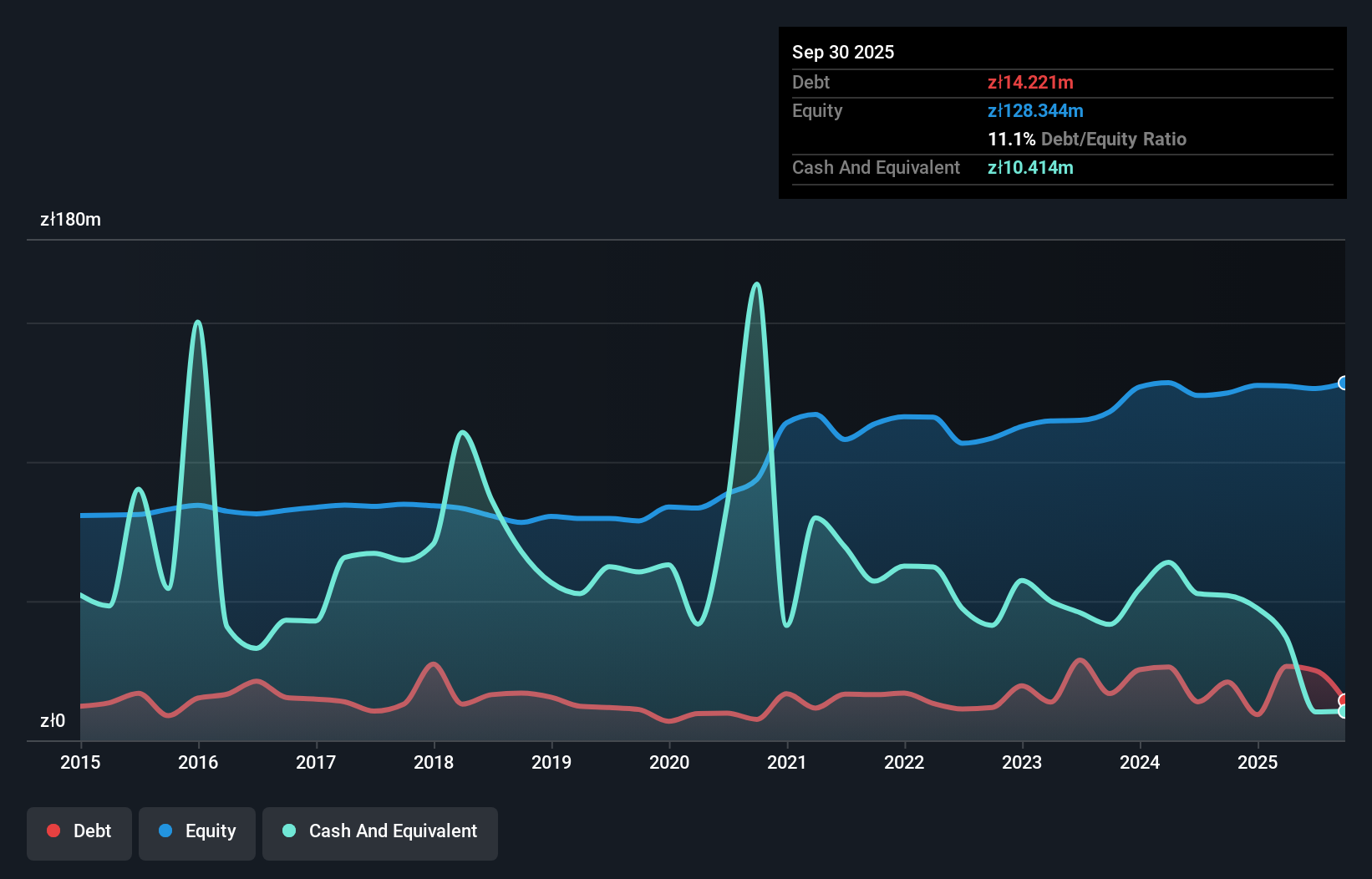 WSE:IPE Debt to Equity History and Analysis as at Dec 2025