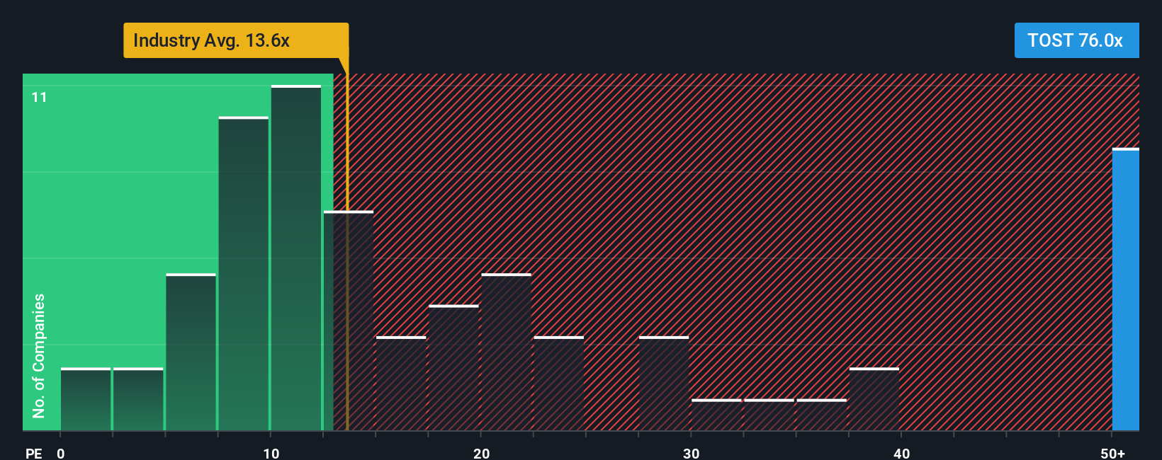 NYSE:TOST PE Ratio as at Dec 2025