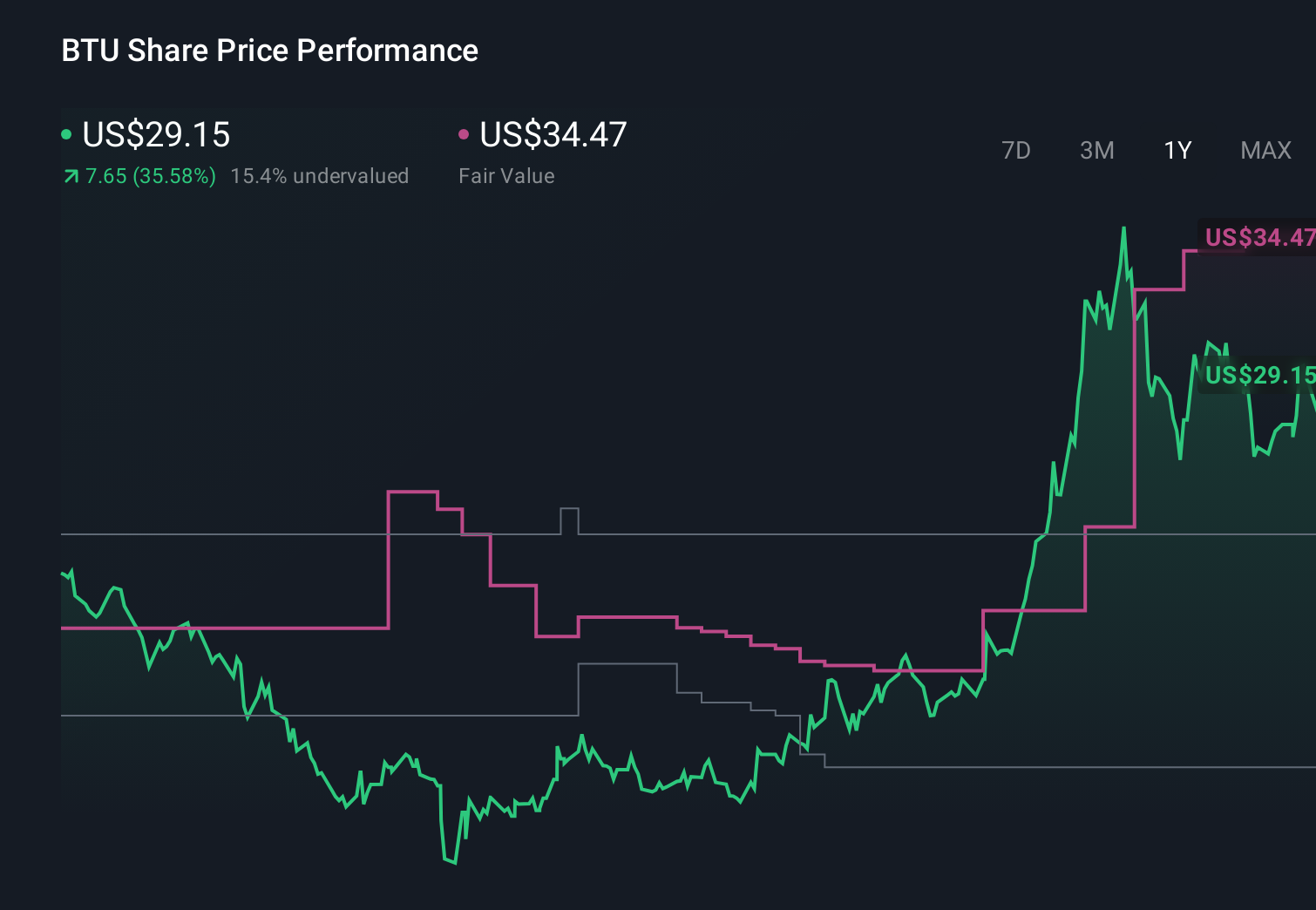 BTU 1-Year Stock Price Chart