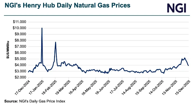 Technical Support Shifts Lower as January Natural Gas Futures Flail