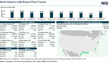 European Gas Prices Find Footing as Winter Outlook Moderates