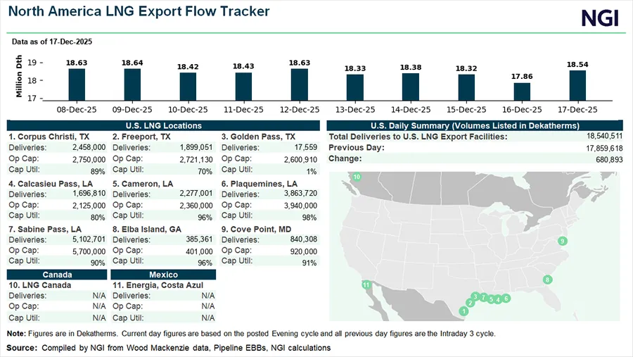 European Gas Prices Find Footing as Winter Outlook Moderates