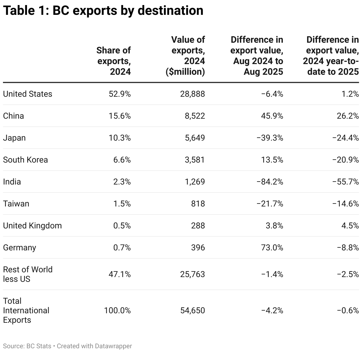 BC exports by destination (Table)