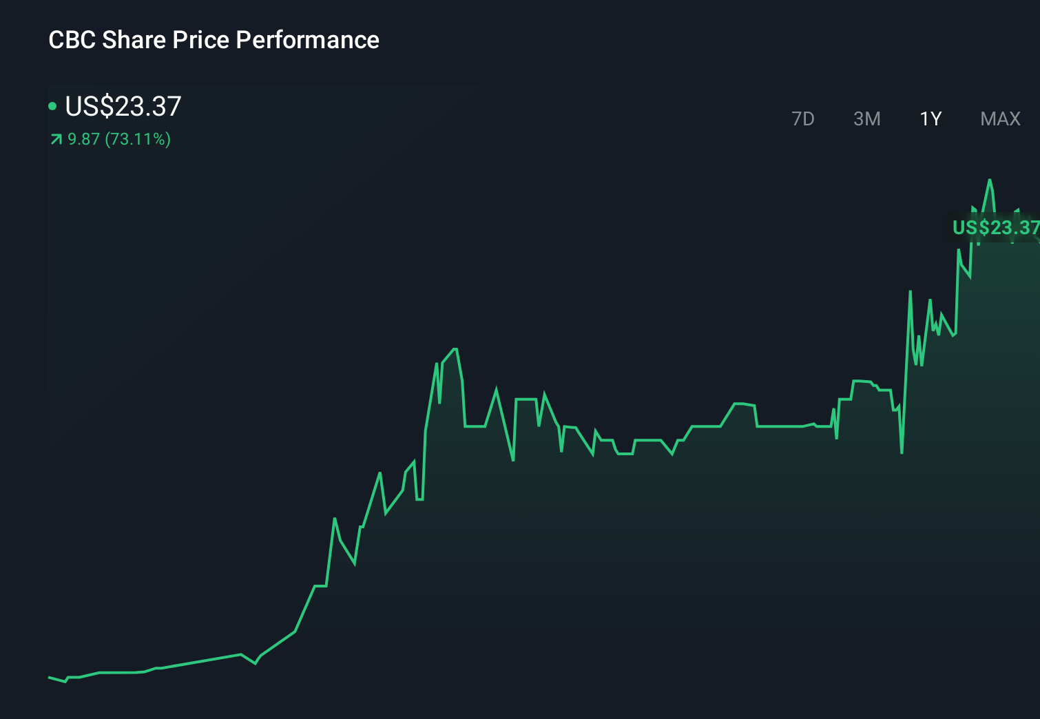 CBC 1-Year Stock Price Chart