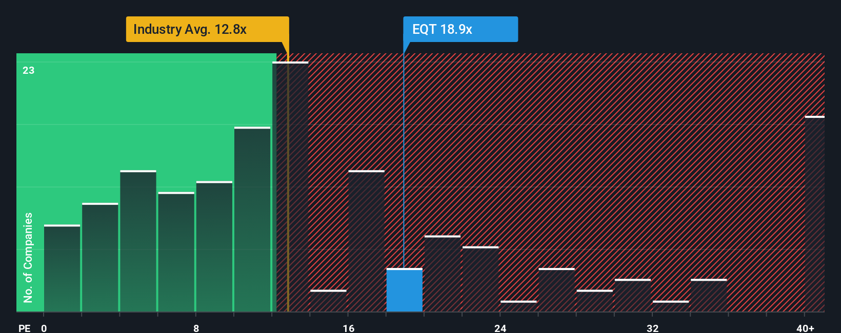 NYSE:EQT PE Ratio as at Dec 2025