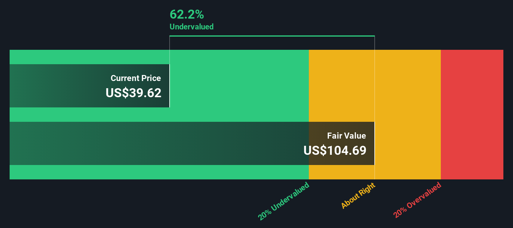 OXY Discounted Cash Flow as at Dec 2025