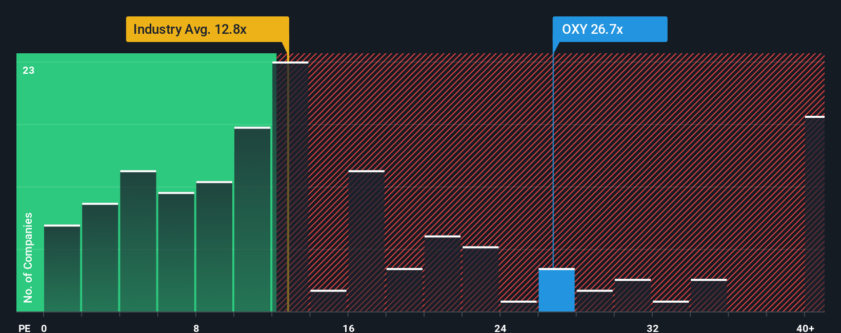 NYSE:OXY PE Ratio as at Dec 2025