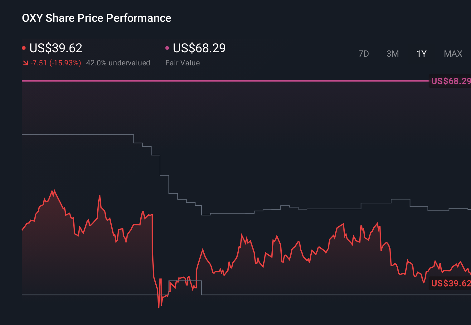 NYSE:OXY 1-Year Stock Price Chart