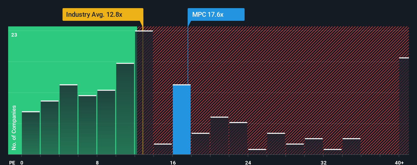 NYSE:MPC PE Ratio as at Dec 2025