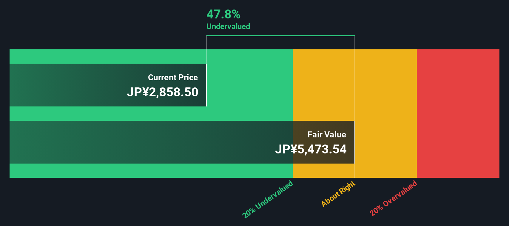 3774 Discounted Cash Flow as at Dec 2025