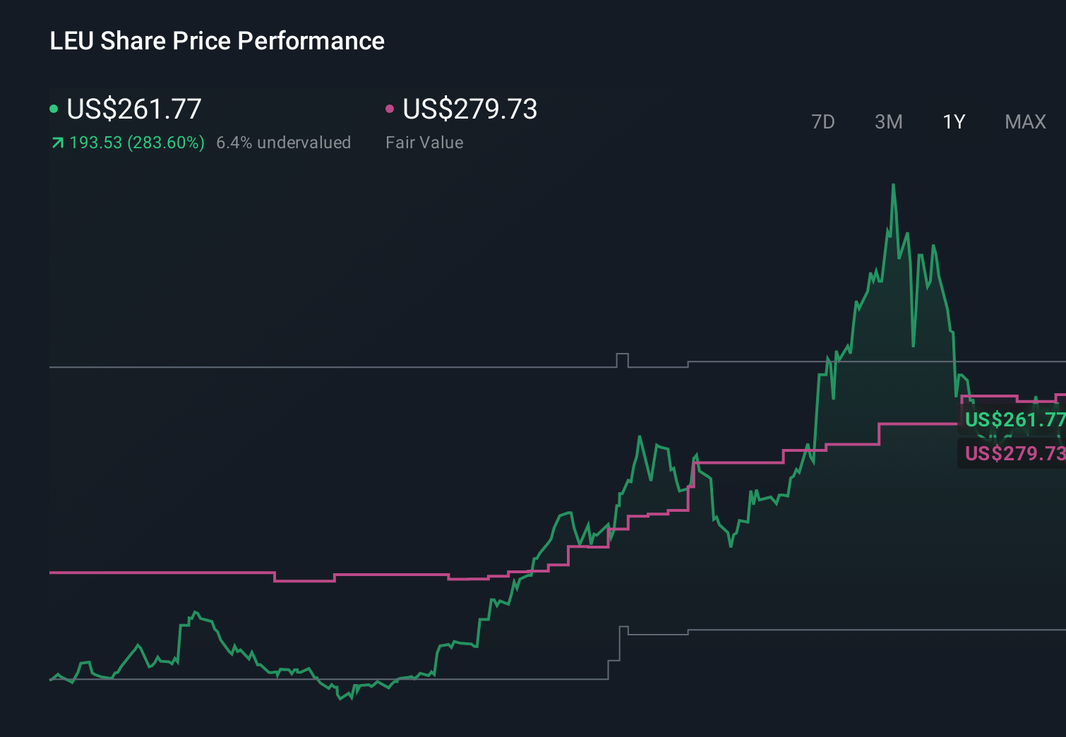 LEU 1-Year Stock Price Chart