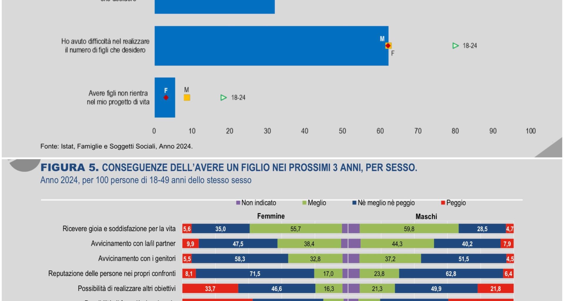 Intenzioni di fecondità ISTAT: Sempre meno persone vogliono avere un figlio, nel 2024 solo il 21,2% delle persone tra 18 e 49 anni intende avere un figlio nei successivi tre anni (era il 25,0% nel 2003)