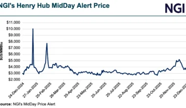 Natural Gas Futures Surge Amid Lack of Fundamental Clarity Ahead of Christmas