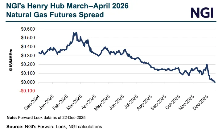Natural Gas ‘Widow Maker’ Spread Flashes Calm as Winter Supply Worries Ease