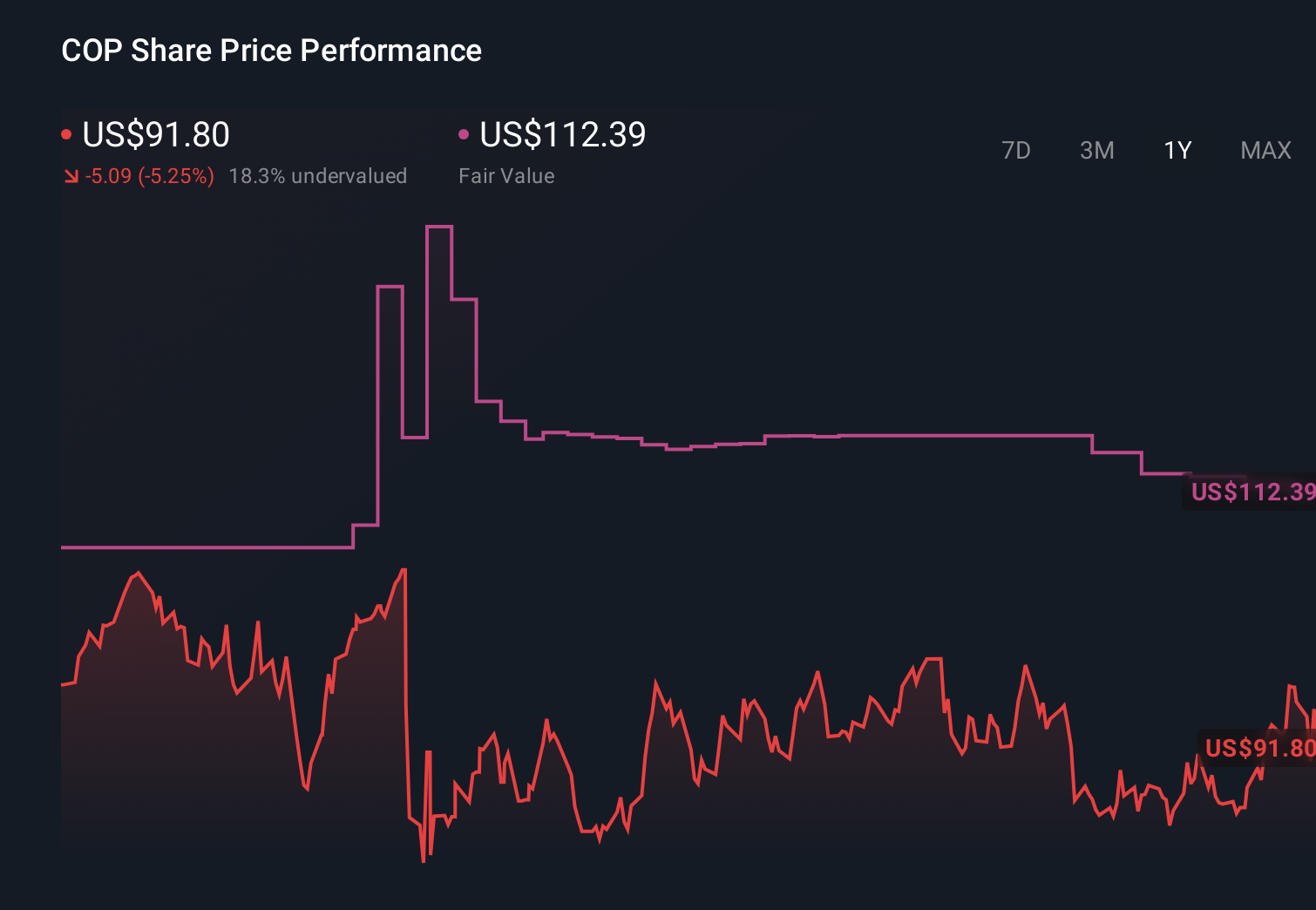 COP 1-Year Stock Price Chart
