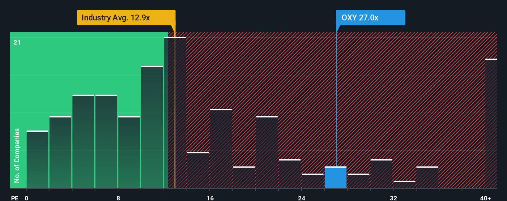 NYSE:OXY PE Ratio as at Dec 2025