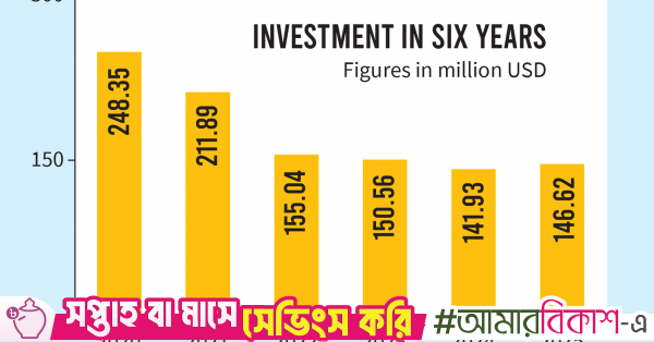 Norway fund's Bangladesh stake rises 3.3% after six years, exits Beximco Pharma, Singer