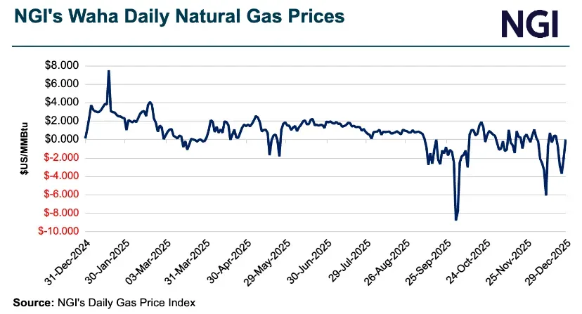 Negative Natural Gas Spot Prices Pepper Permian Basin