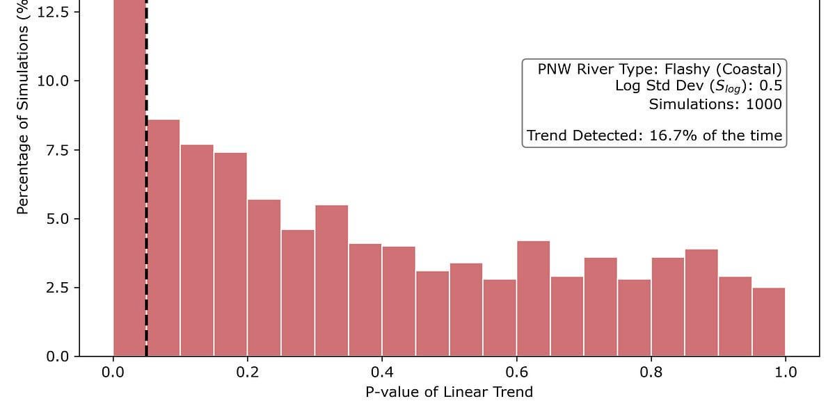 How climate change broke the Pacific Northwest’s plumbing | It’s not just wetter storms—it’s also the important shift from snow to rain