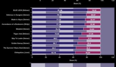 M:F Ratio of select Ani-manga fandoms -across Reddit- [OC]