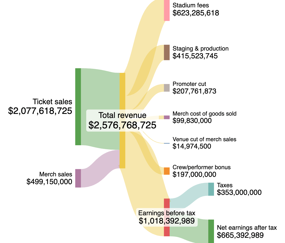 [OC] How the Taylor Swift Eras Tour makes money