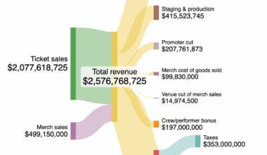 [OC] How the Taylor Swift Eras Tour makes money