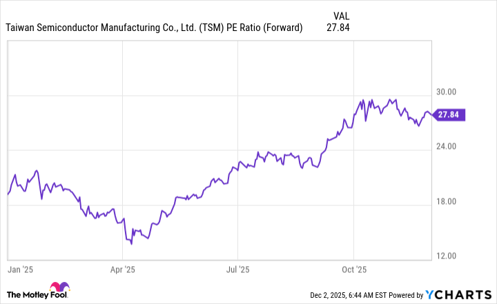 TSM PE Ratio (Forward) Chart