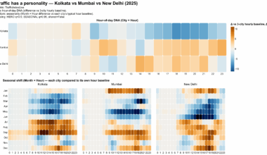 [OC] Does traffic have a personality? How Kolkata, Mumbai, and New Delhi move differently through a year (2025)