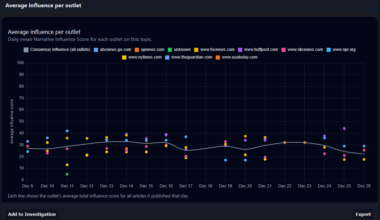 [OC] Comparing how strongly different news outlets frame U.S. congressional politics over time