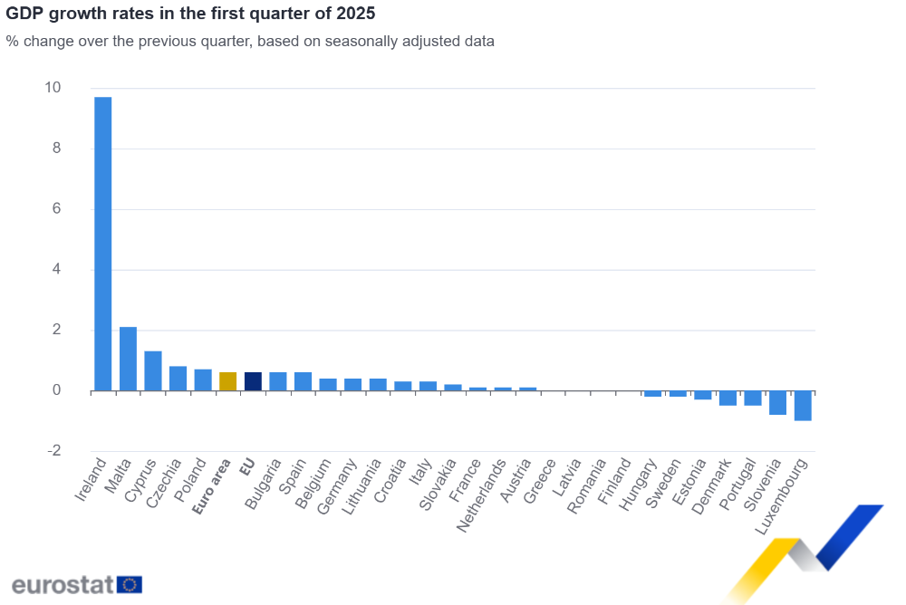 GDP growth rates in the first quarter of 2025