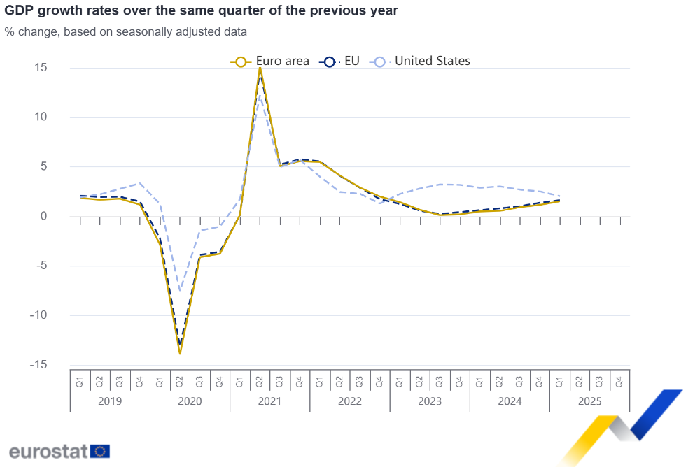 GDP growth rates over the same quarter of the previous year