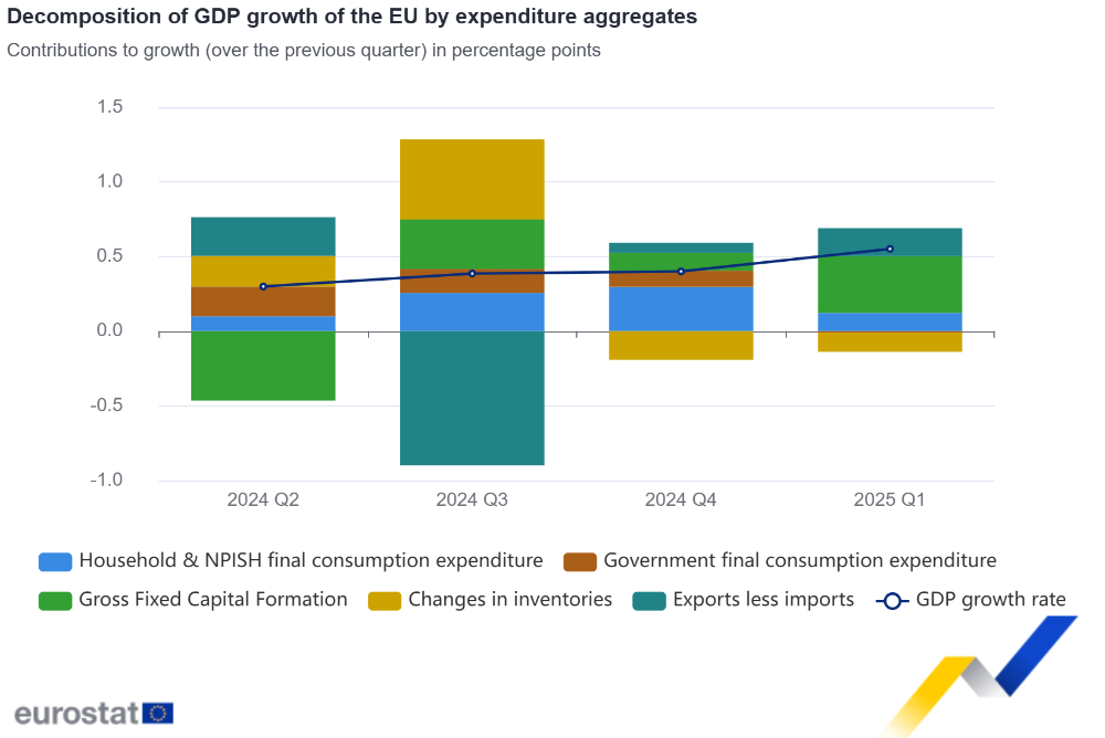 Decomposition of GDP growth of the EU by expenditure aggregates