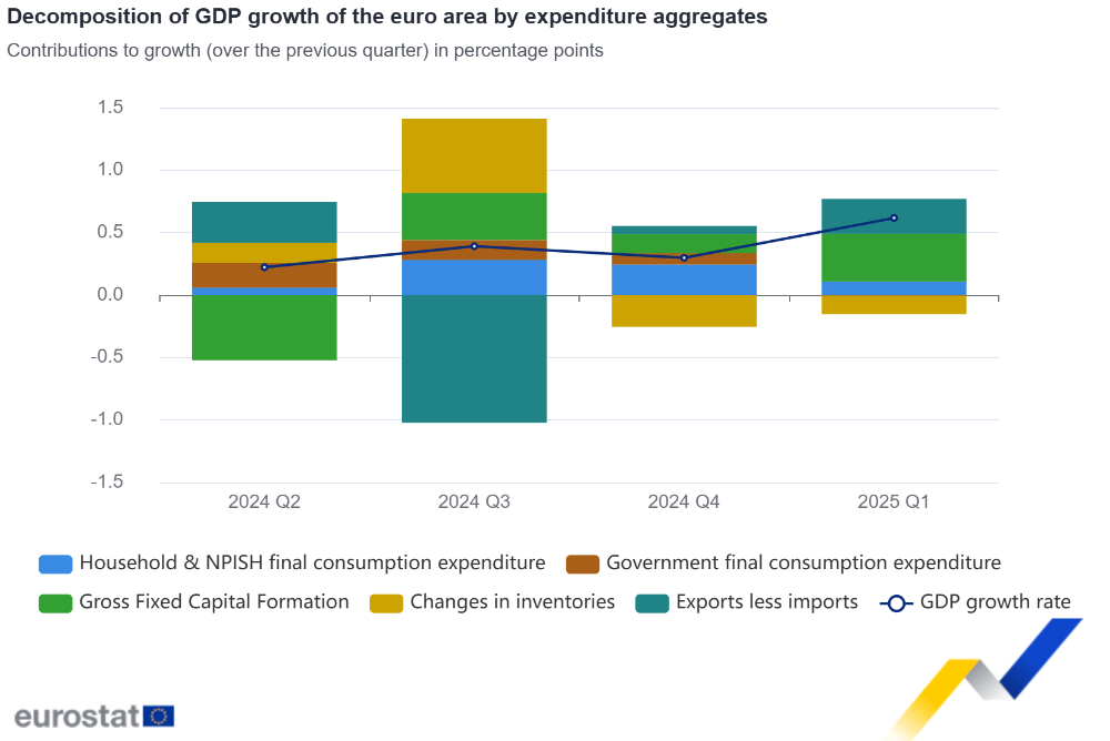 Decomposition of GDP growth of the euro area by expenditure aggregates