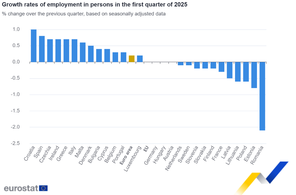 Growth rates of employment in persons in the first quarter of 2025