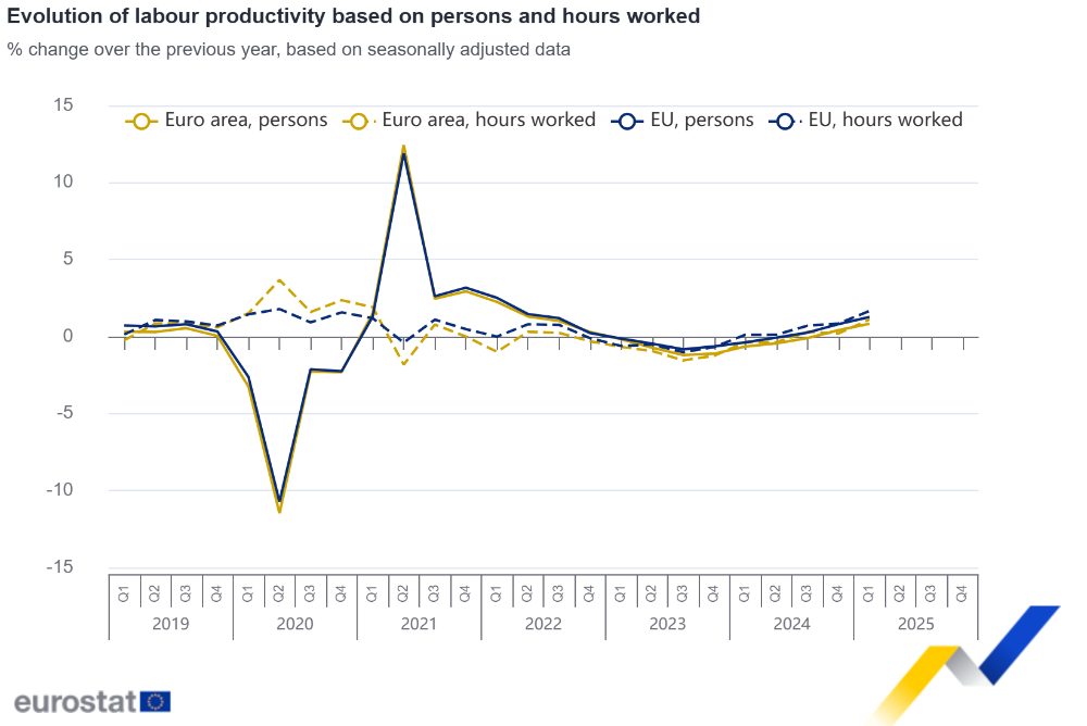 Evolution of labour productivity based on persons and hours worked