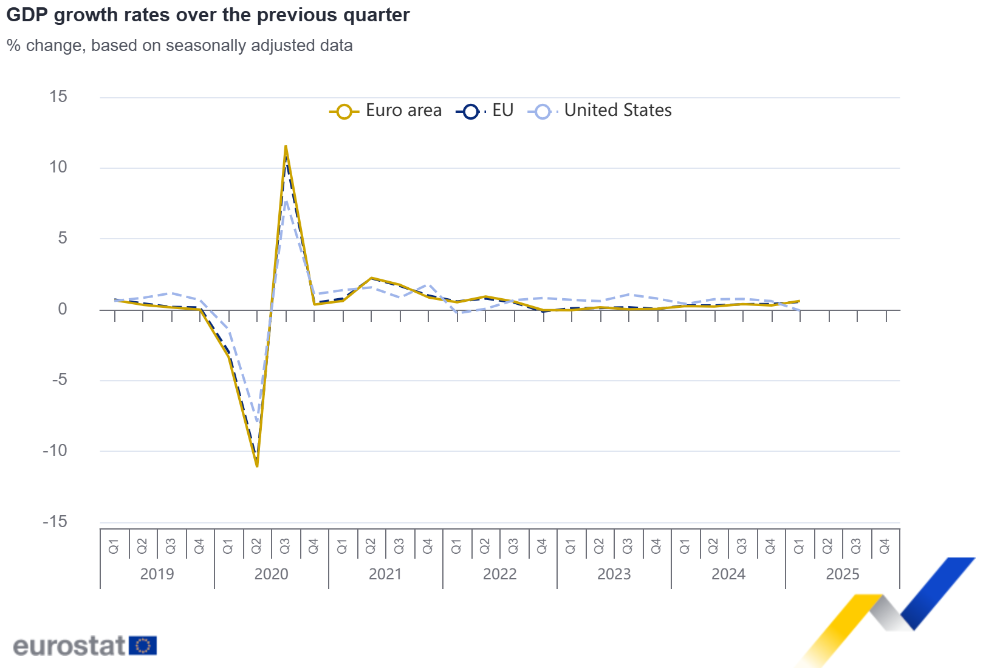 GDP growth rates over the previous quarter