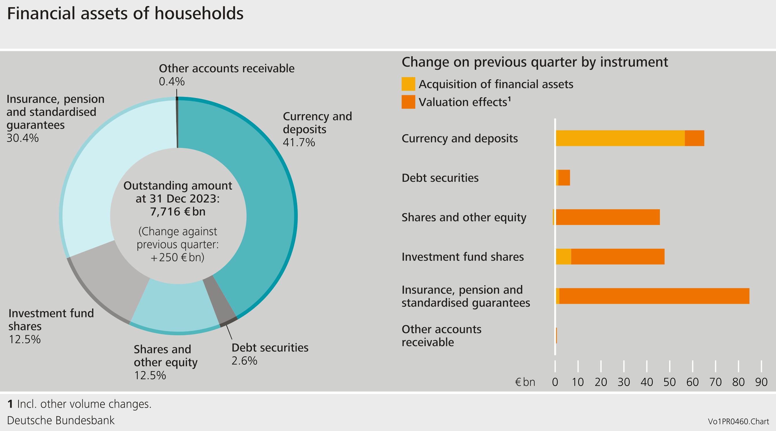Financial assets of households