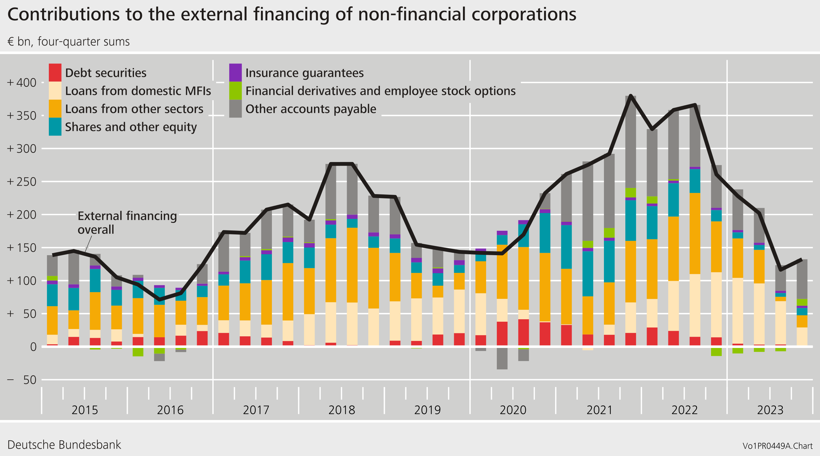 Contributions to the external financing of non-financial corporations