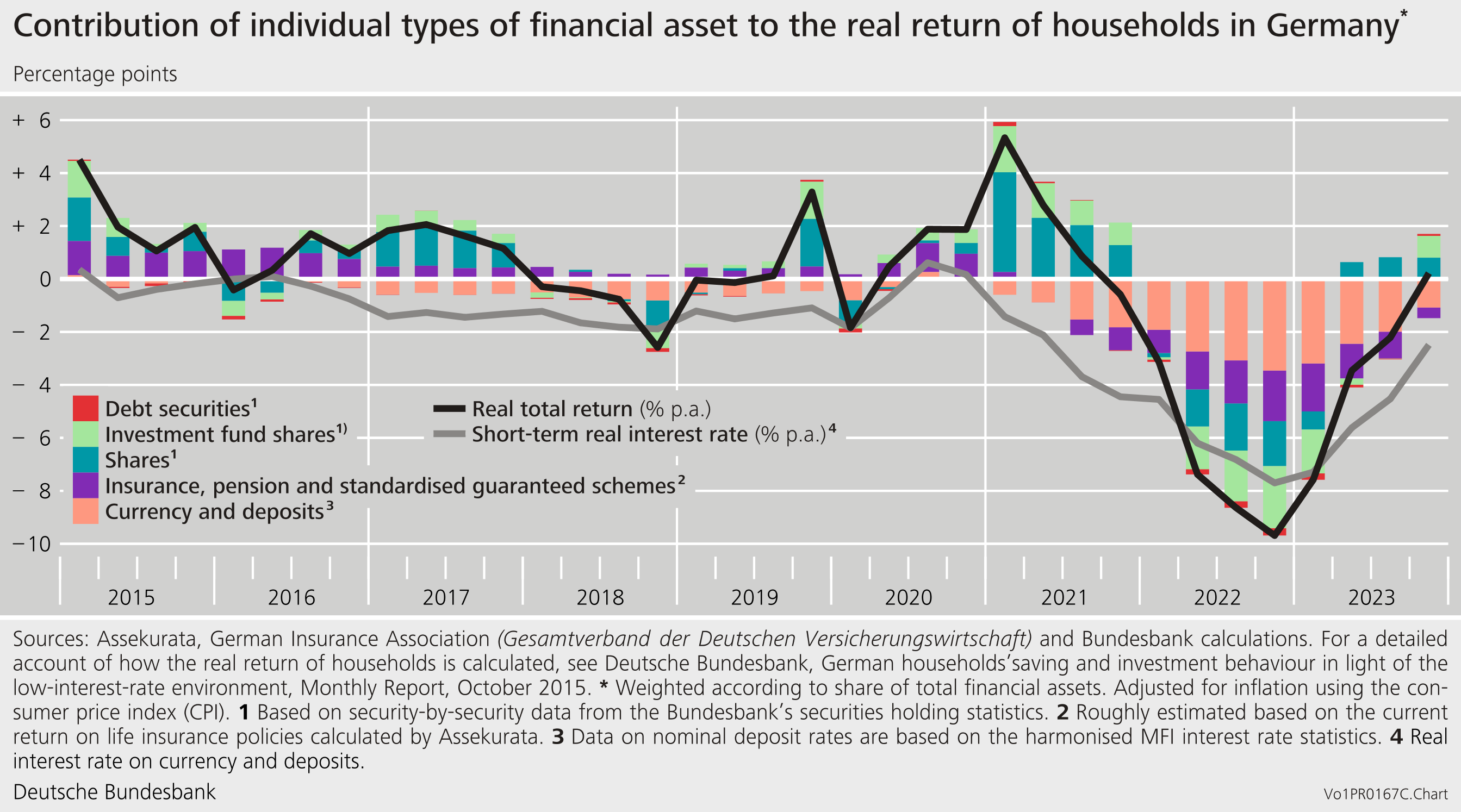 Contribution of individual types of financial asset to the real return of households in Germany