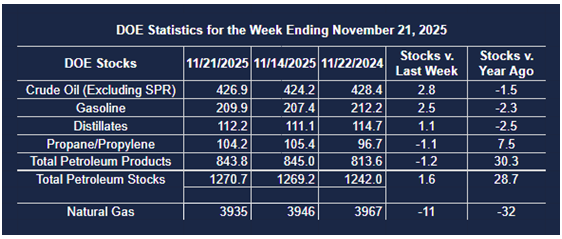 Weekly Energy Market Situation—December 2, 2025