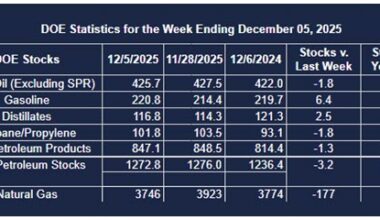 Weekly Energy Market Situation—December 16, 2025