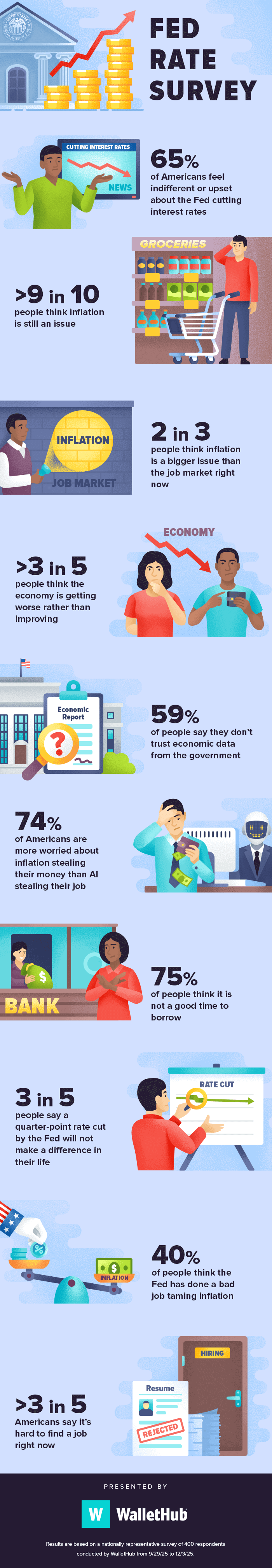 2025-fed-rate-survey-december 2025-fed-rate-survey-december