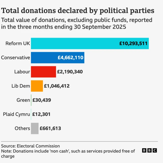 A bar chart shows the amounts declared in donations by political parties in the three months ending September 2025, excluding public funds. Reform UK: £10,293,511 Conservative: £4,662,110, Labour: £2,190,340, Lib Dem: £1,046,412, Green: £30,439 Plaid Cymru: £12,301 Others: £661,613 Source: Electoral Commission Note: Donations include ‘non cash’, such as services provided free of charge