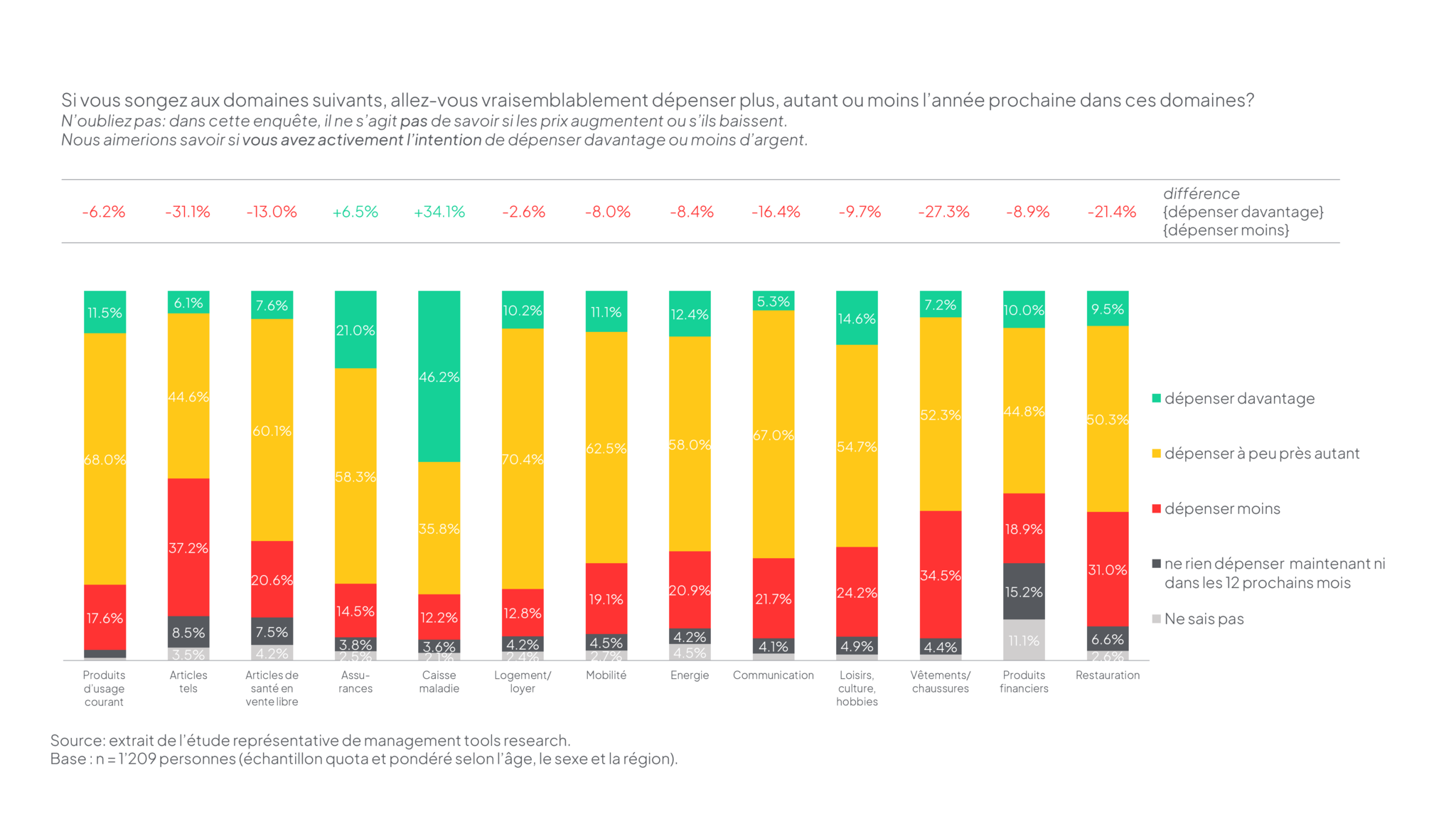 Graphique montrant l’intention de dépenser dans divers domaines tels que l’alimentation, la santé et l’éducation, avec des barres colorées représentant ’dépenser davantage’, ’dépenser autant’, et ’dépenser moins’.