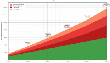 Koliko pa ti prispevaš?