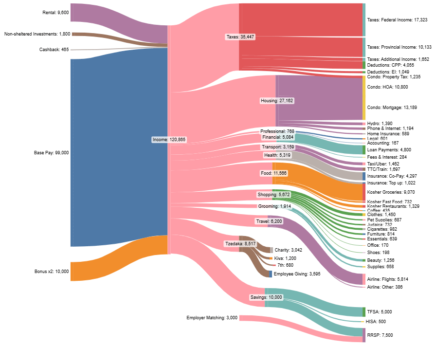 [OC] Canadian expenses, non-working spouse, no kids