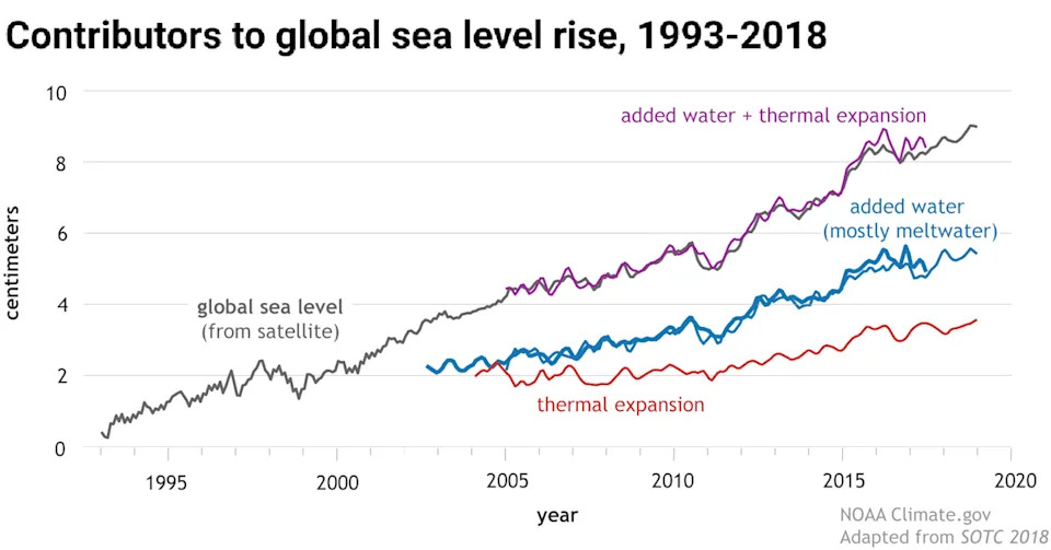 A line chart showing meltwater as the top contributor, followed by thermal expansion