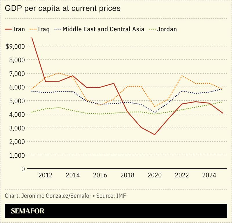 A chart showing the GDP per capita for Iran and several other Middle Eastern nations. 