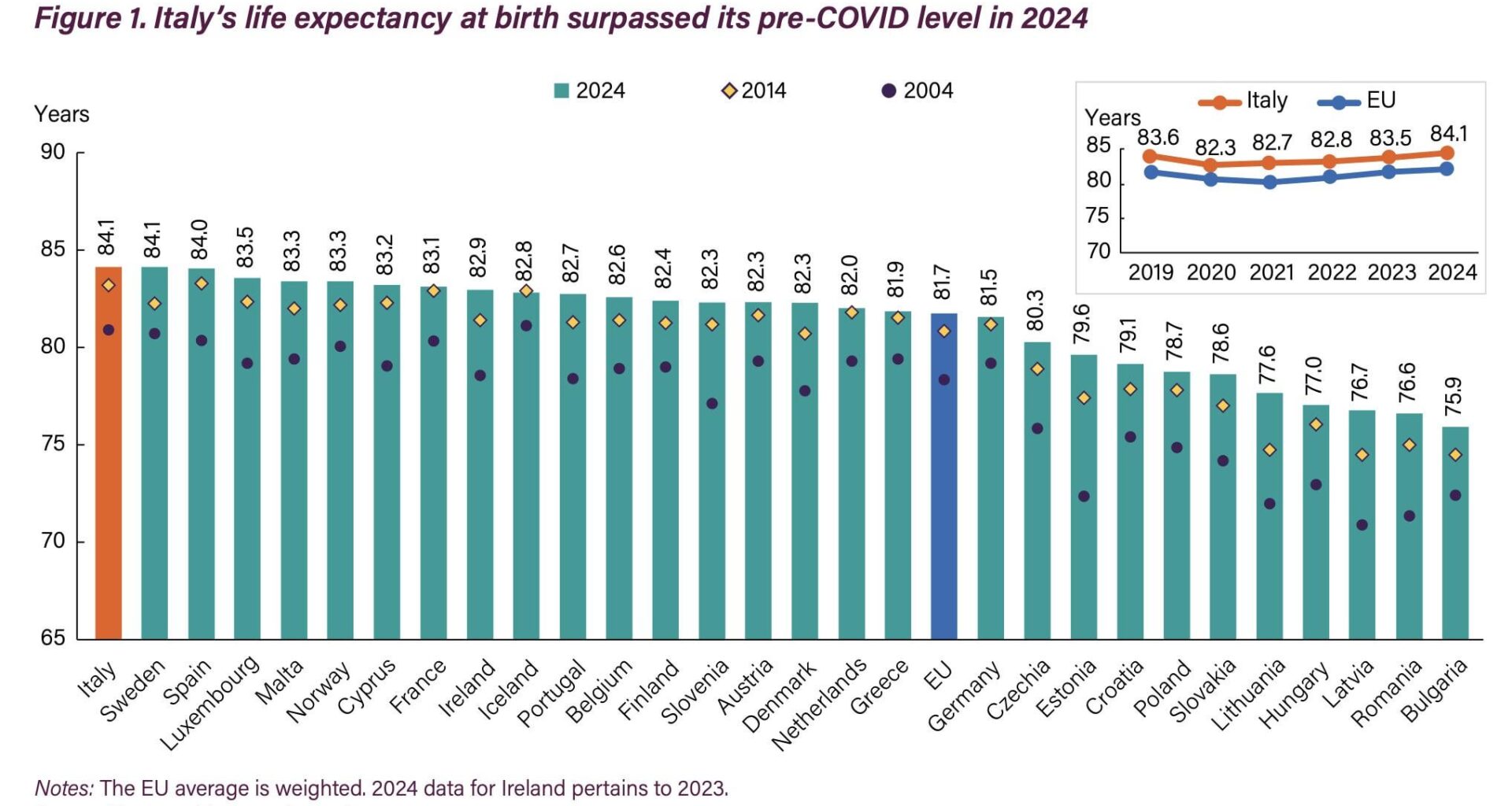 L'Italia -secondo il nuovo Country Health Profile dell'OCSE- ha l'aspettativa di vita più alta dell'UE (84,1 anni) ma ci sono anche problemi nel SSN