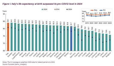 L'Italia -secondo il nuovo Country Health Profile dell'OCSE- ha l'aspettativa di vita più alta dell'UE (84,1 anni) ma ci sono anche problemi nel SSN